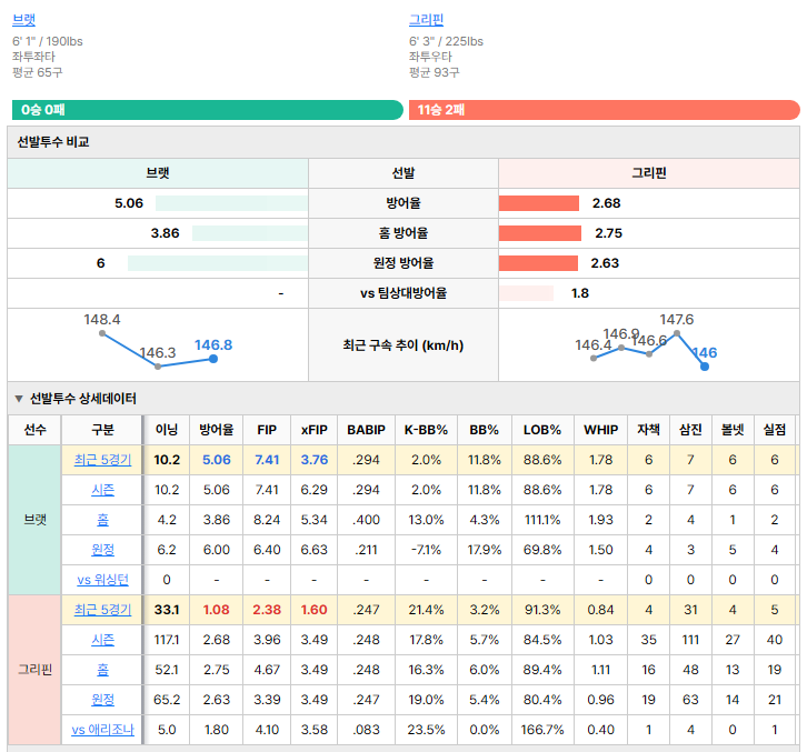 애리조나vs워싱턴 선발투수 비교