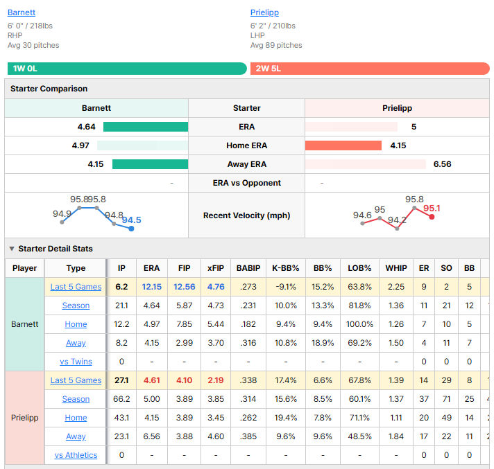 Athletics vs Twins starting pitcher comparison