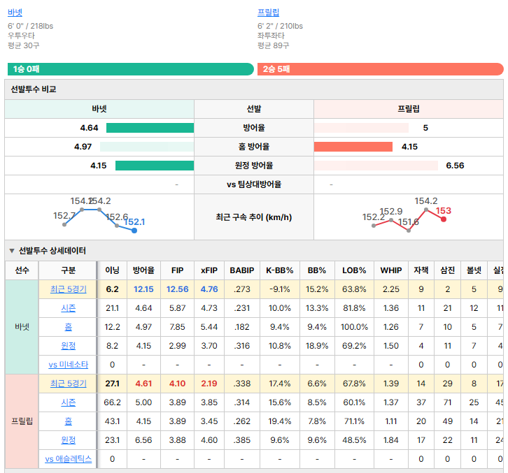 애슬레틱스vs미네소타 선발투수 비교