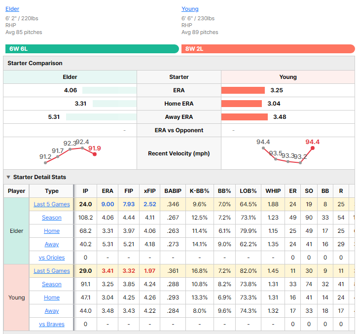 Braves vs Orioles starting pitcher comparison