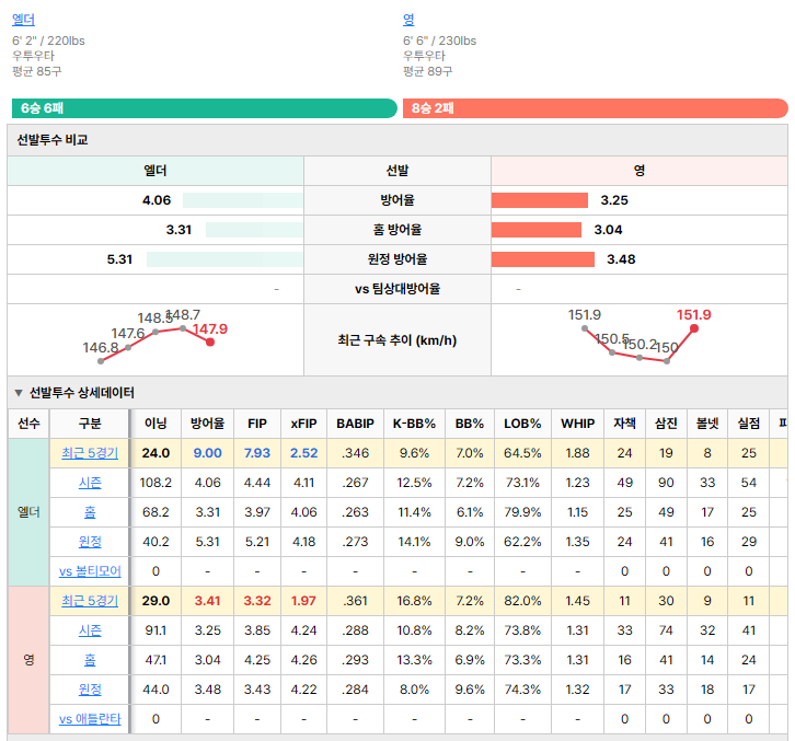 애틀란타vs볼티모어 선발투수 비교