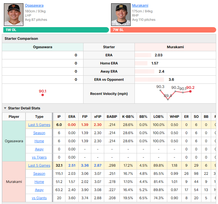 Giants vs Tigers starting pitcher comparison