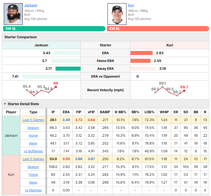 Marines vs Buffaloes starting pitcher comparison
