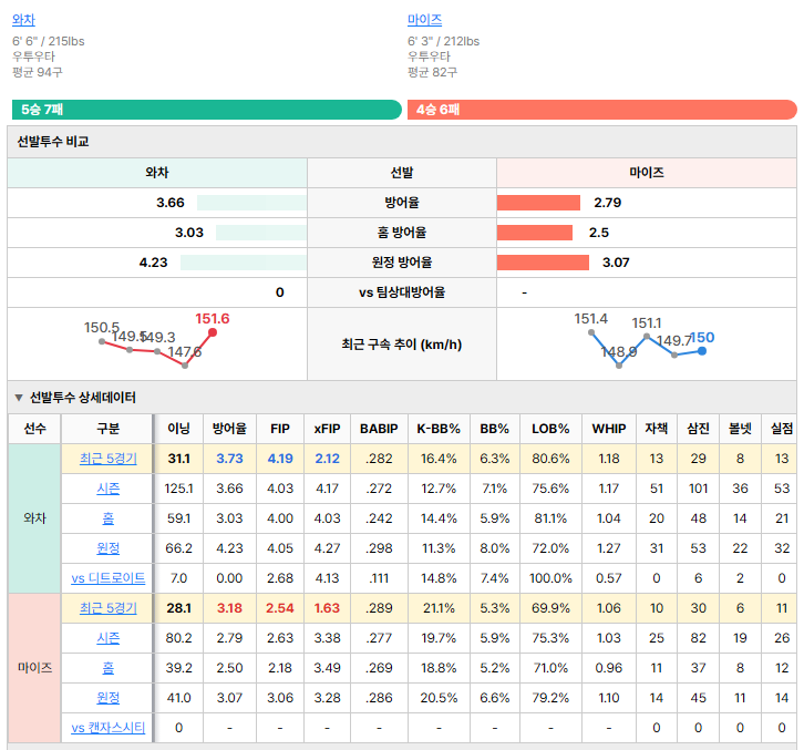 캔자스시티vs디트로이트 선발투수 비교