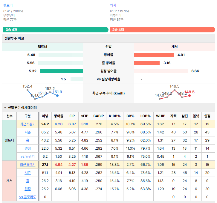 콜로라도vs밀워키 선발투수 비교
