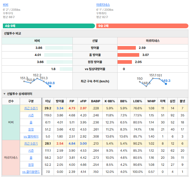 클리블랜드vs템파베이 선발투수 비교