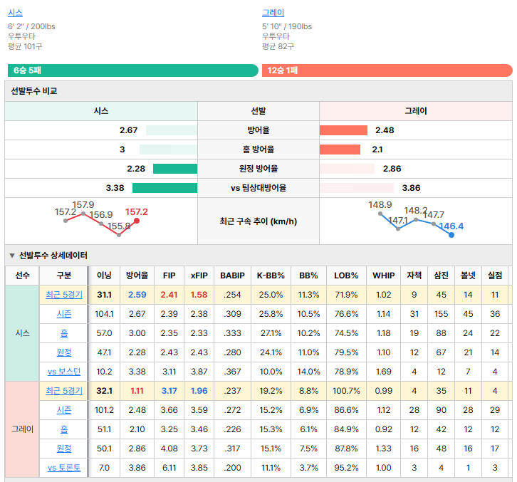 토론토vs보스턴 선발투수 비교