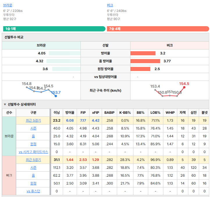 휴스턴vs시카고 화이트삭스 선발투수 비교