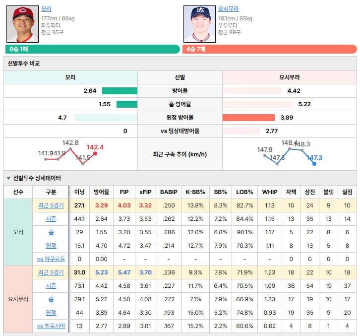 히로시마vs야쿠르트 선발투수 비교