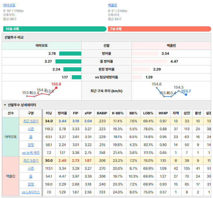 LA다저스vs뉴욕 메츠 선발투수 비교