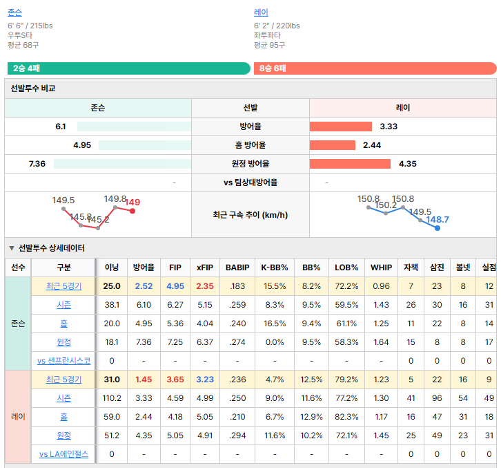 LA에인절스vs샌프란시스코 선발투수 비교
