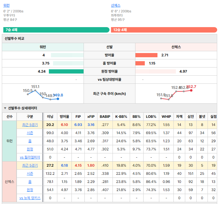 뉴욕 양키스vs필라델피아 선발투수 비교