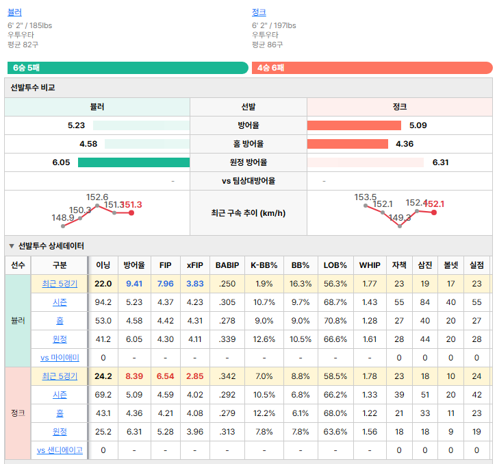 샌디에이고vs마이애미 선발투수 비교