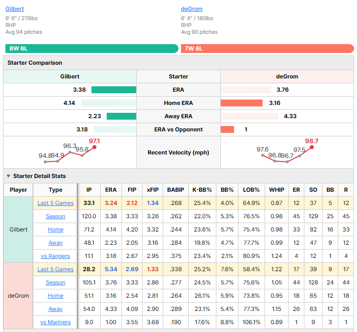 Mariners vs Rangers starting pitcher comparison