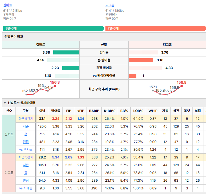 시애틀vs텍사스 선발투수 비교
