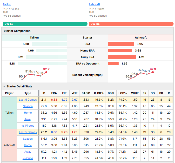Cubs vs Pirates starting pitcher comparison