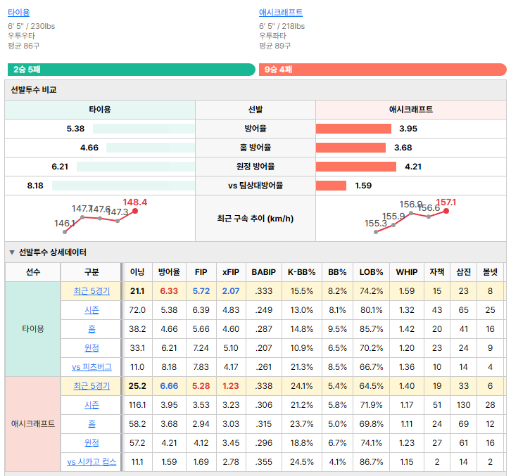 시카고 컵스vs피츠버그 선발투수 비교