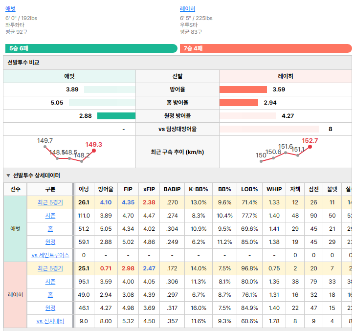 신시내티vs세인트루이스 선발투수 비교