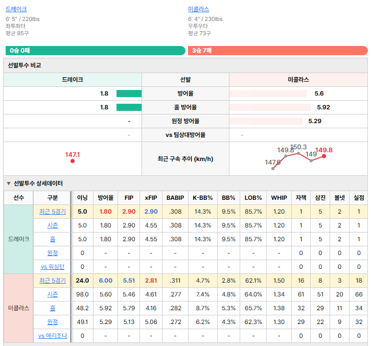 애리조나vs워싱턴 선발투수 비교