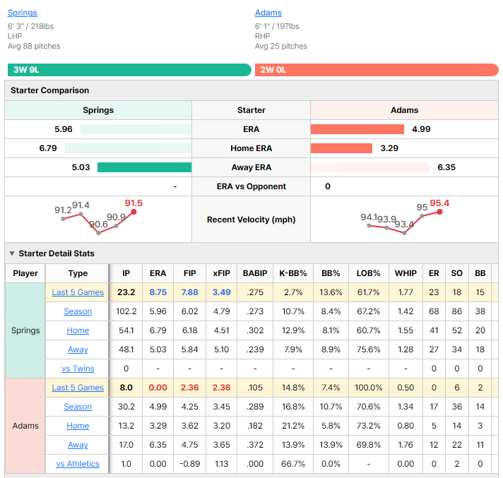 Athletics vs Twins starting pitcher comparison