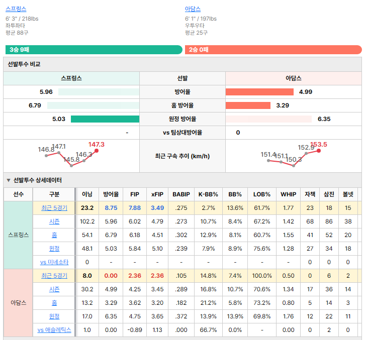 애슬레틱스vs미네소타 선발투수 비교