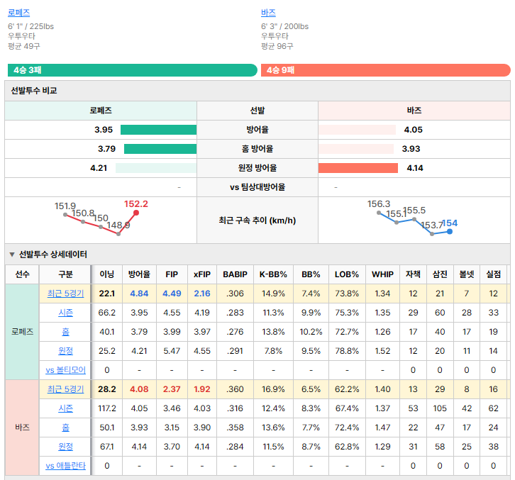 애틀란타vs볼티모어 선발투수 비교
