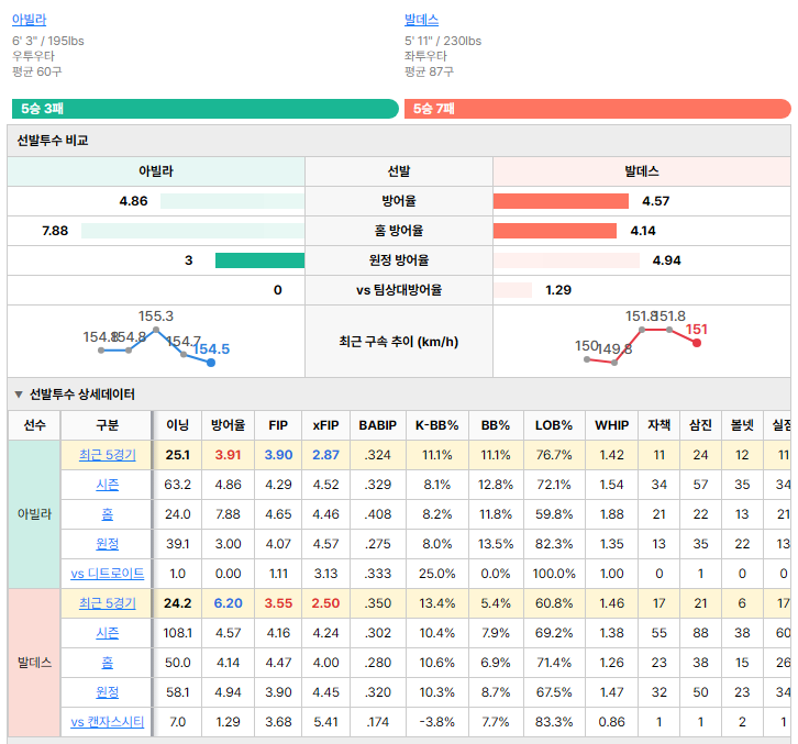 캔자스시티vs디트로이트 선발투수 비교