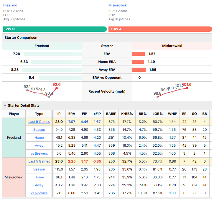 Rockies vs Brewers starting pitcher comparison