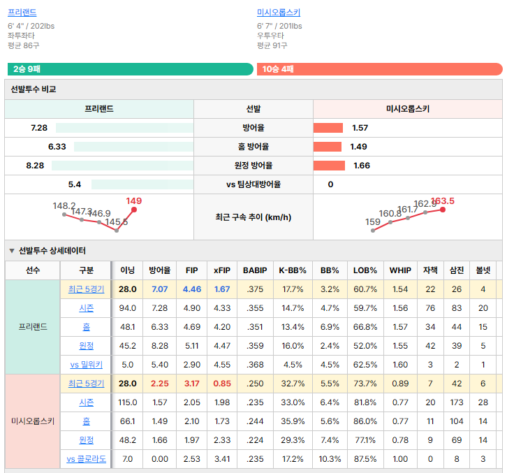 콜로라도vs밀워키 선발투수 비교
