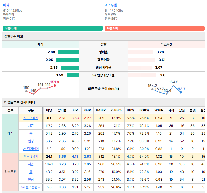 클리블랜드vs템파베이 선발투수 비교