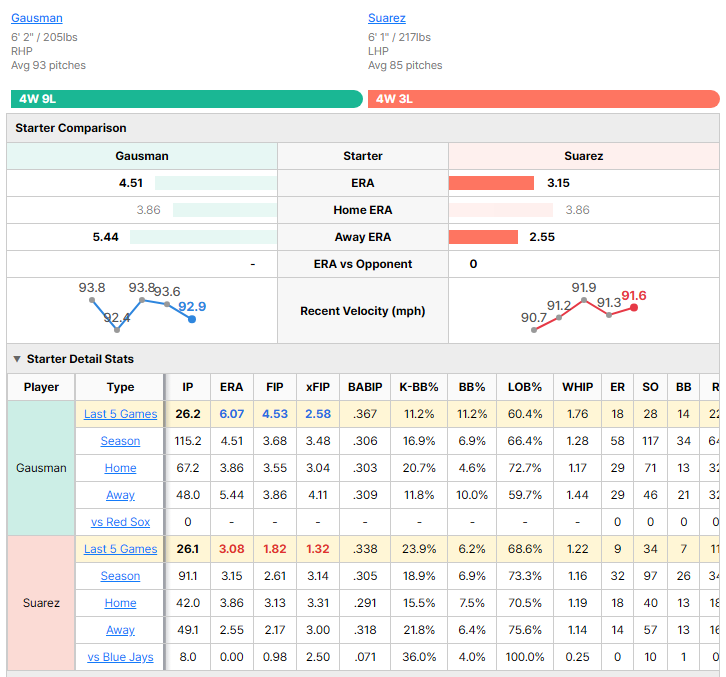 Blue Jays vs Red Sox starting pitcher comparison