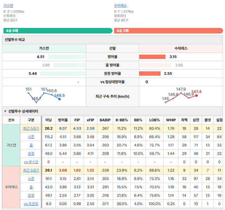 토론토vs보스턴 선발투수 비교