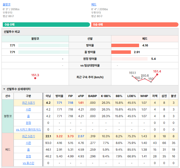 휴스턴vs시카고 화이트삭스 선발투수 비교