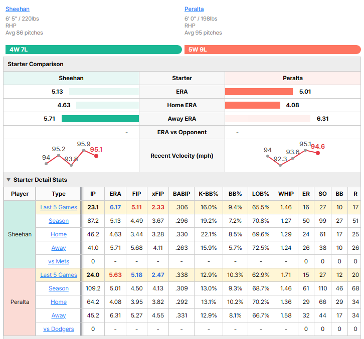 Dodgers vs Mets starting pitcher comparison