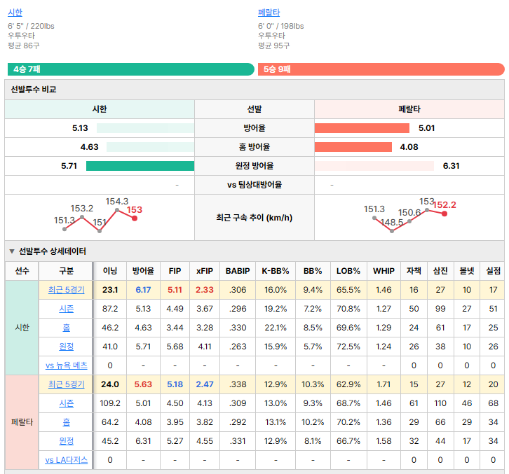 LA다저스vs뉴욕 메츠 선발투수 비교