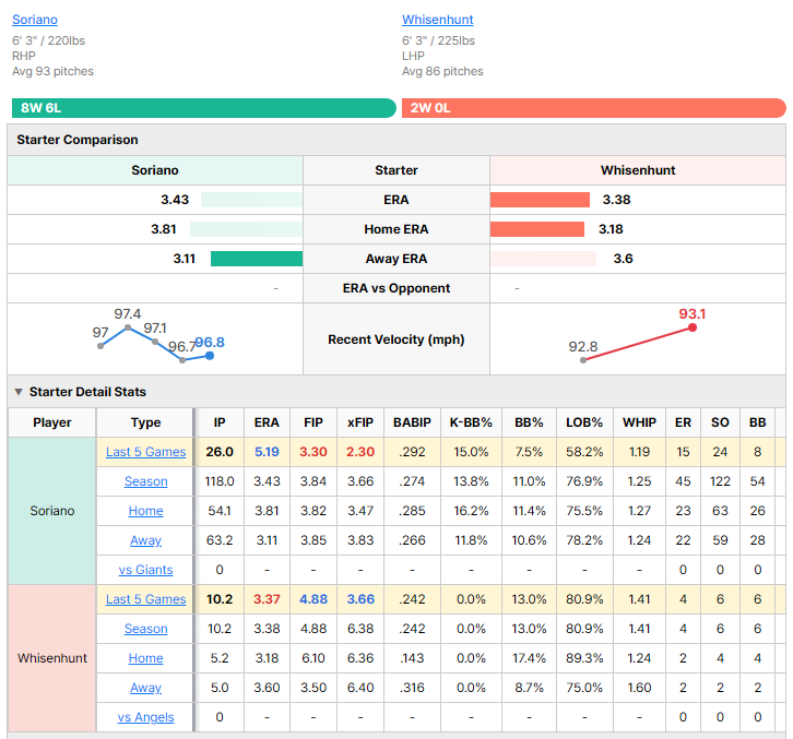 Angels vs Giants starting pitcher comparison