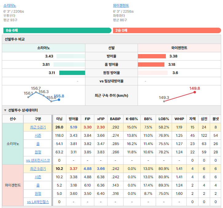 LA에인절스vs샌프란시스코 선발투수 비교