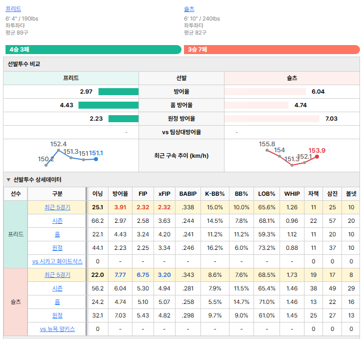 뉴욕 양키스vs시카고 화이트삭스 선발투수 비교