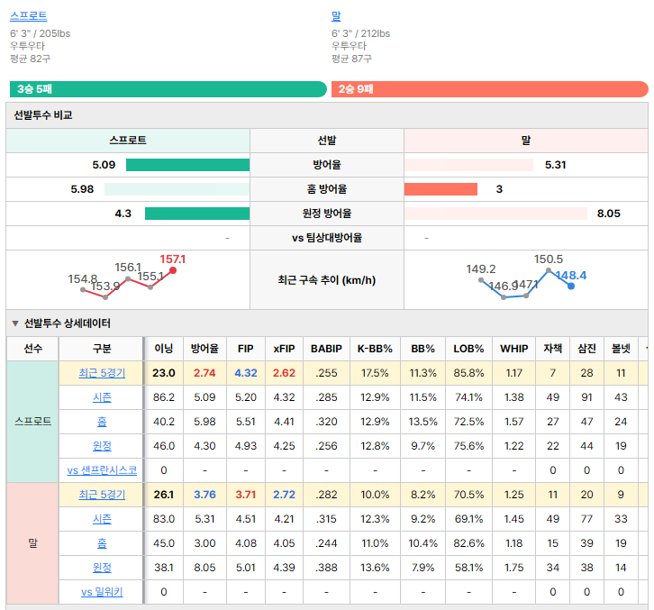 밀워키vs샌프란시스코 선발투수 비교
