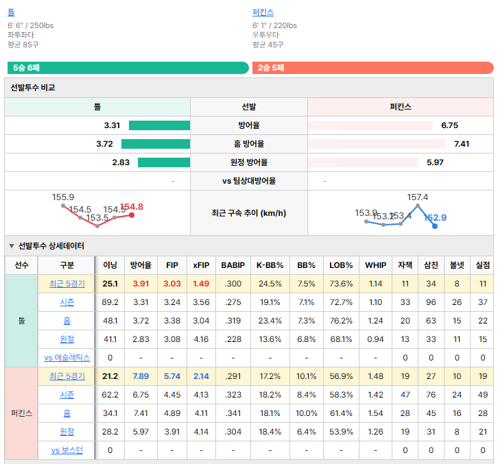 보스턴vs애슬레틱스 선발투수 비교