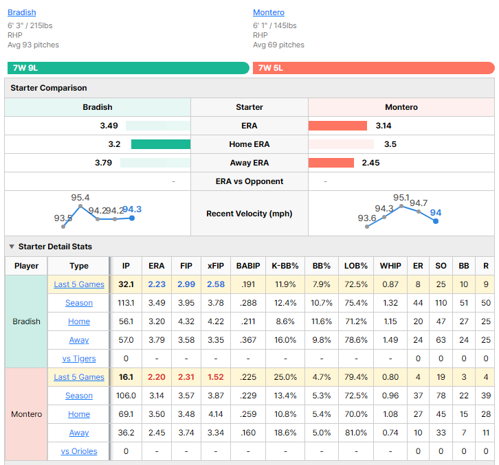 Orioles vs Tigers starting pitcher comparison