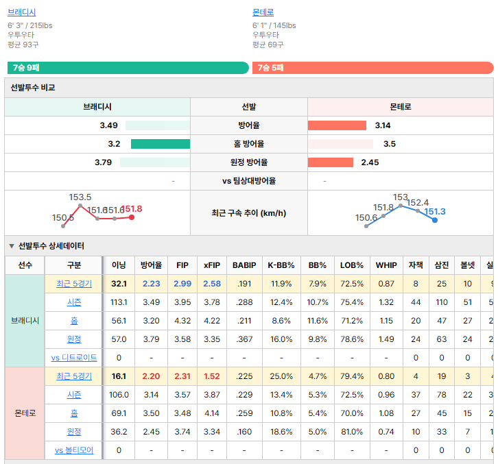 볼티모어vs디트로이트 선발투수 비교