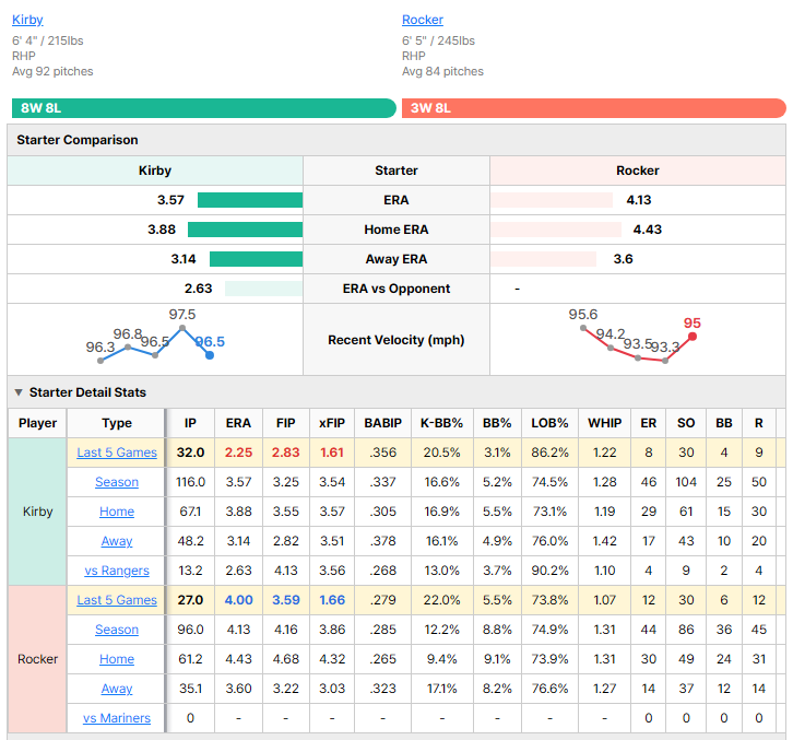 Mariners vs Rangers starting pitcher comparison