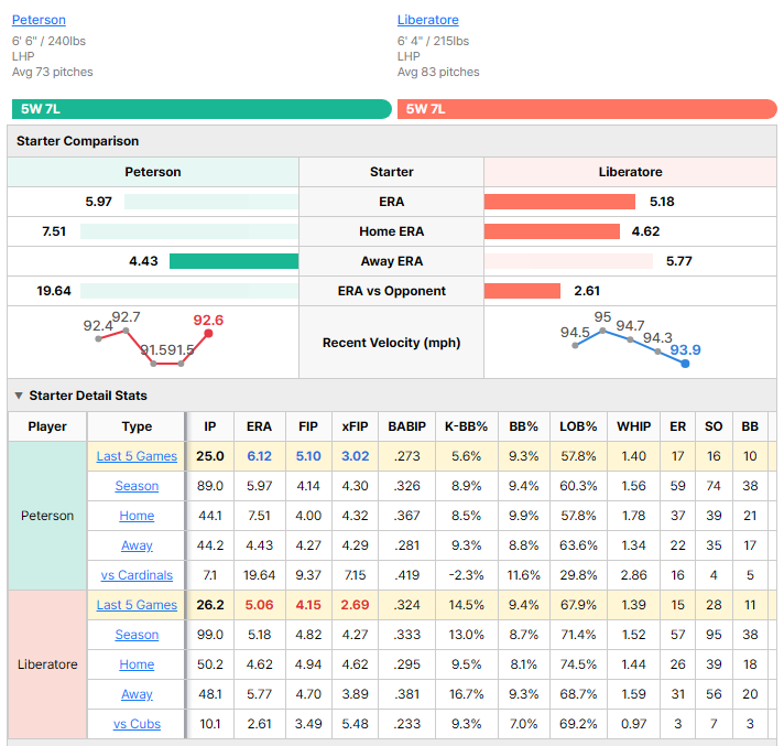 Cubs vs Cardinals starting pitcher comparison