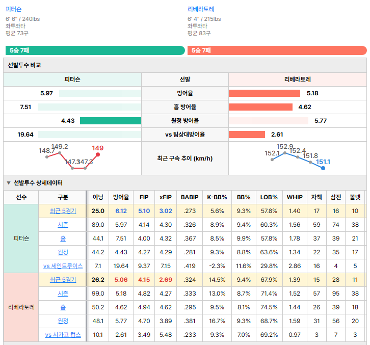 시카고 컵스vs세인트루이스 선발투수 비교