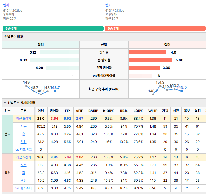 애리조나vs피츠버그 선발투수 비교