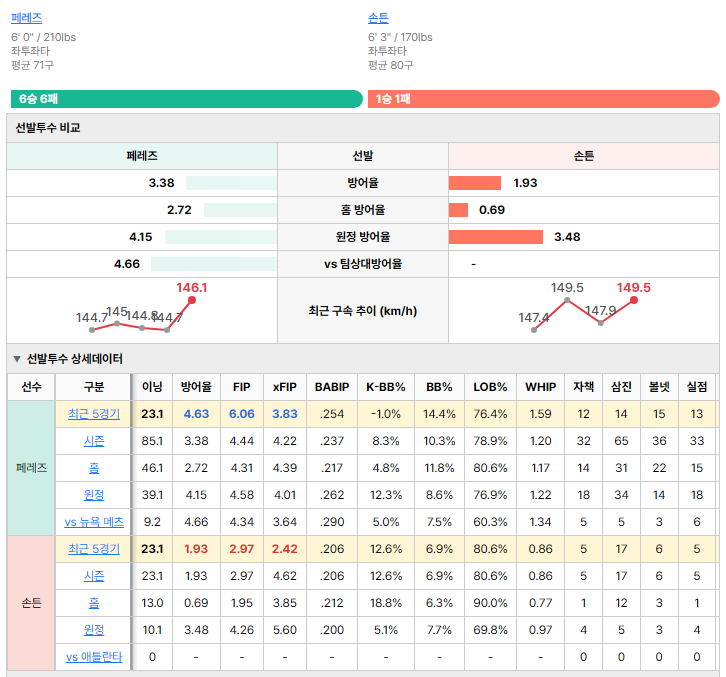 애틀란타vs뉴욕 메츠 선발투수 비교