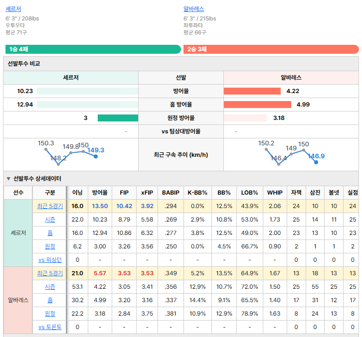 토론토vs워싱턴 선발투수 비교