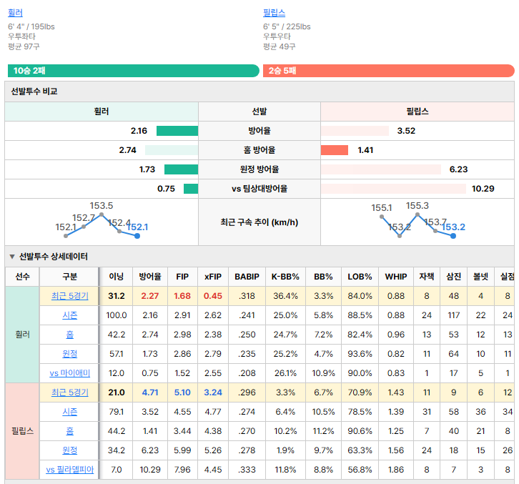 필라델피아vs마이애미 선발투수 비교
