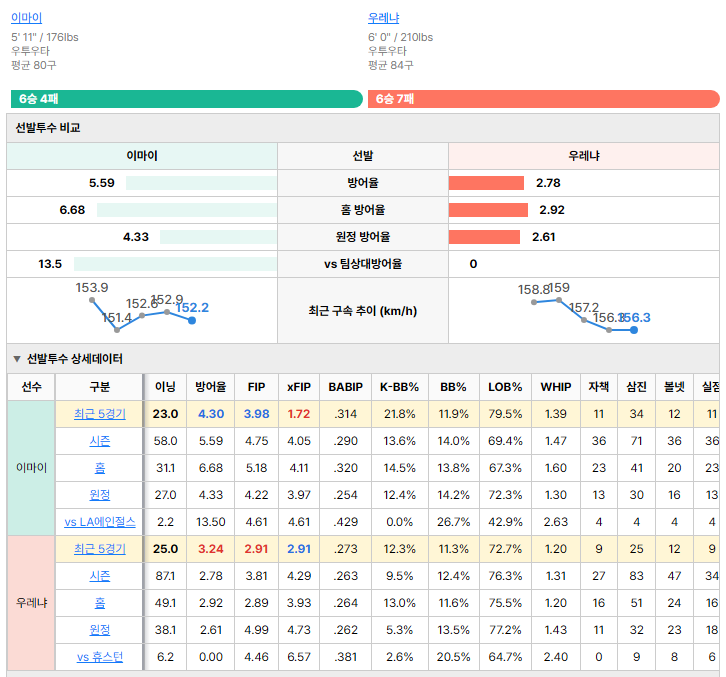 휴스턴vsLA에인절스 선발투수 비교